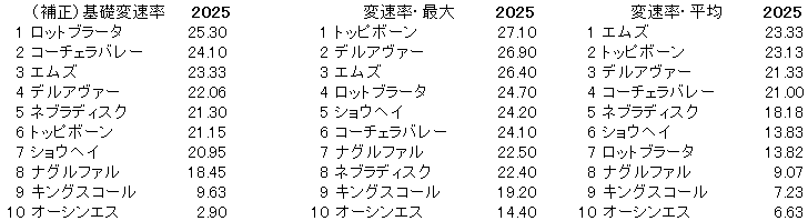 2025　京都新聞杯　変速率
